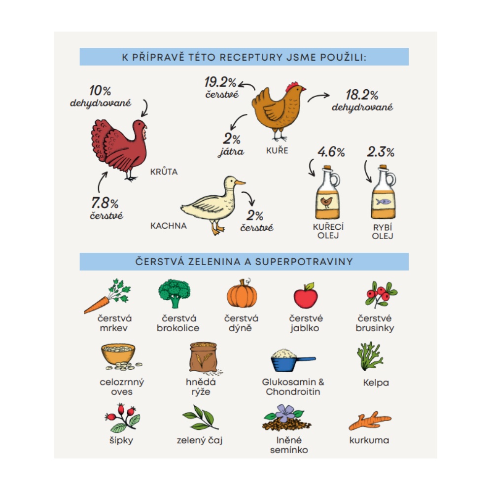 Harper and Bone Cat Kitten příchutě farmy 5 kg