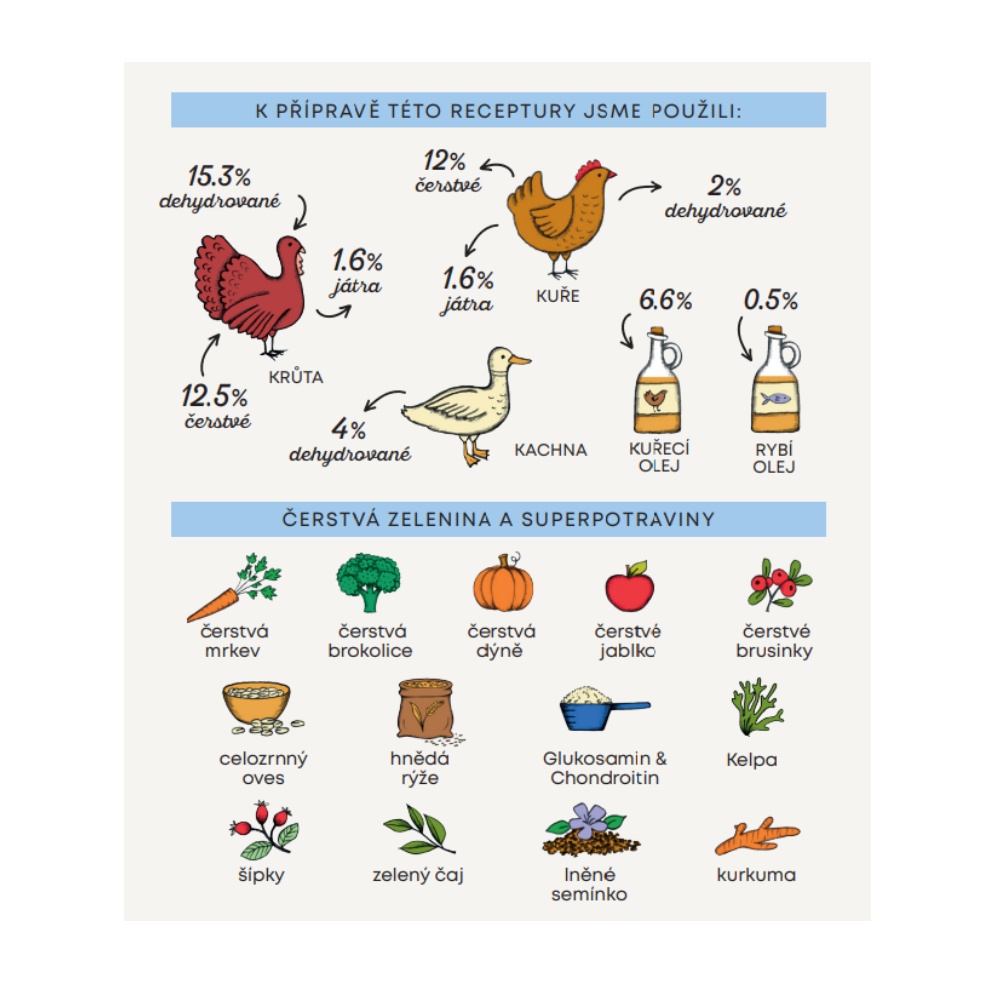 Harper and Bone Dog Puppy příchutě farmy 12 kg
